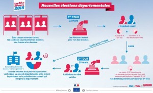 Elections Départementales